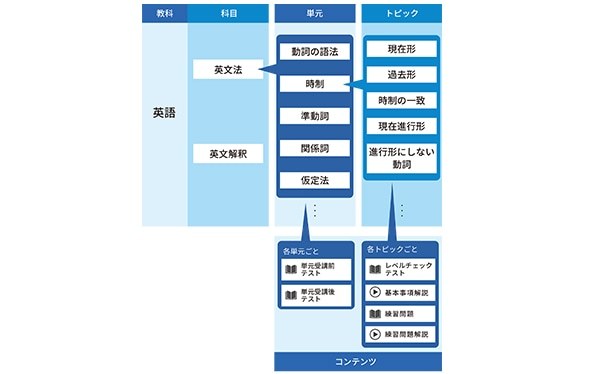 河合塾ワンの単元の進め方
