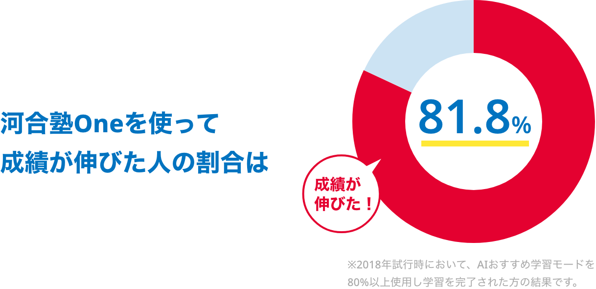 成績が伸びる人の割合、81.8%