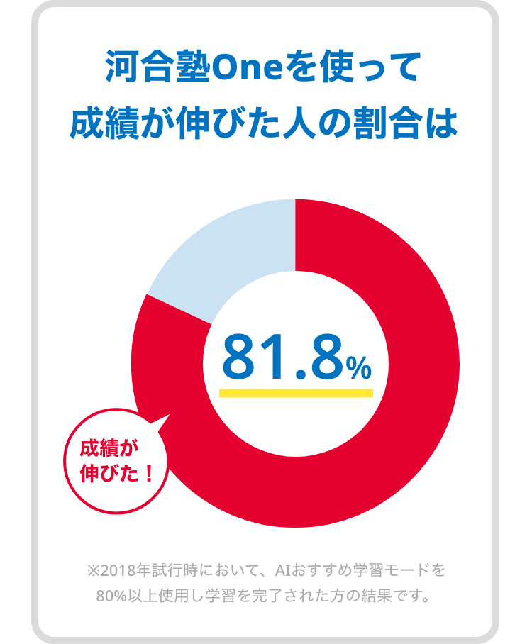 成績が伸びる人の割合、81.8%