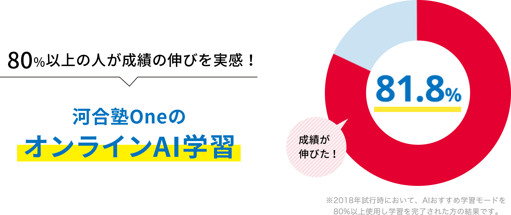 80%以上の人が成績の伸びを実感!