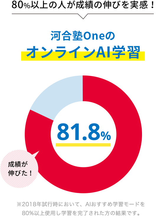 80%以上の人が成績の伸びを実感!