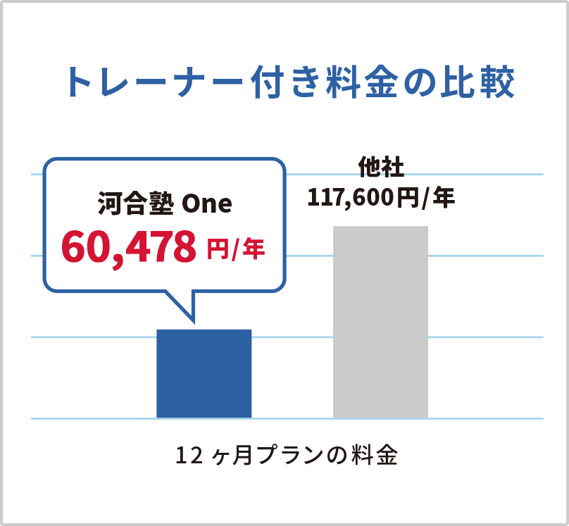トレーナー付き料金の比較