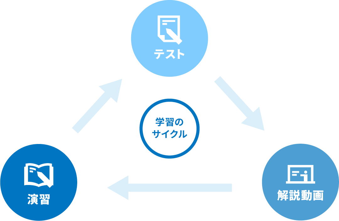 学習のサイクル