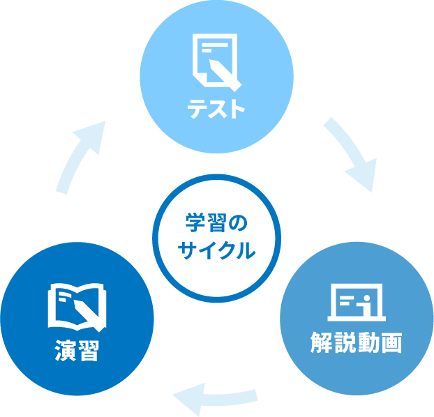 学習のサイクル