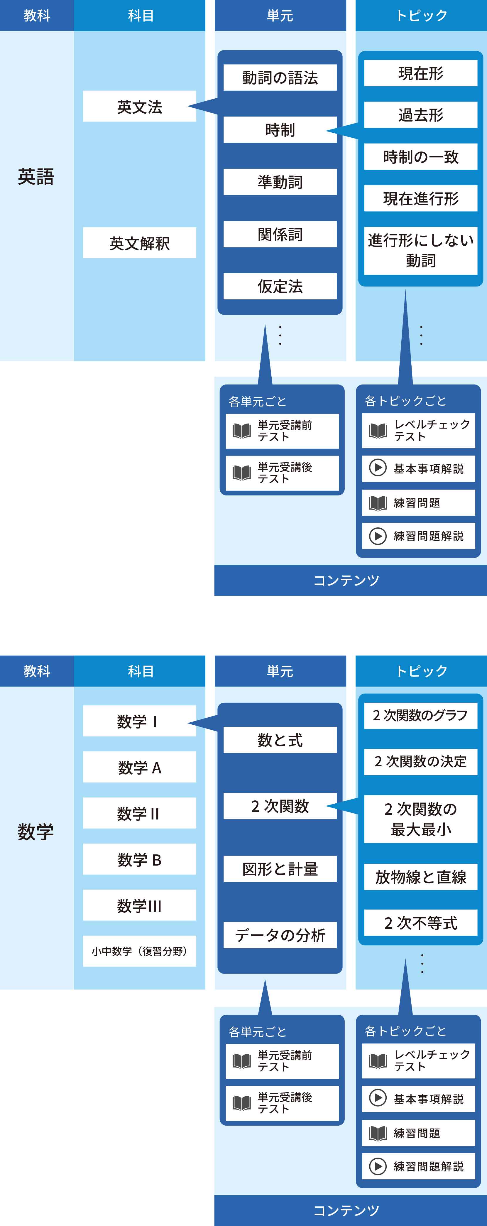 英語・数学の教科・単元の図