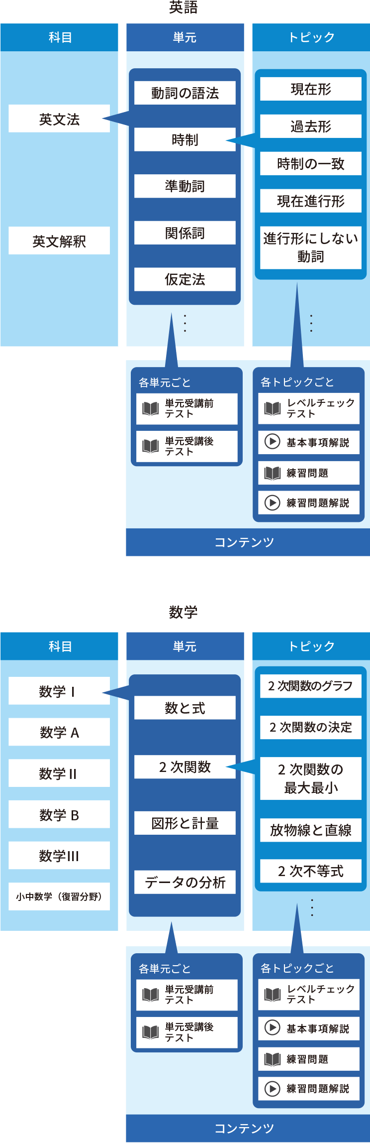 教科 単元一覧 河合塾ｏｎｅ いつでも どこでも オンライン学習