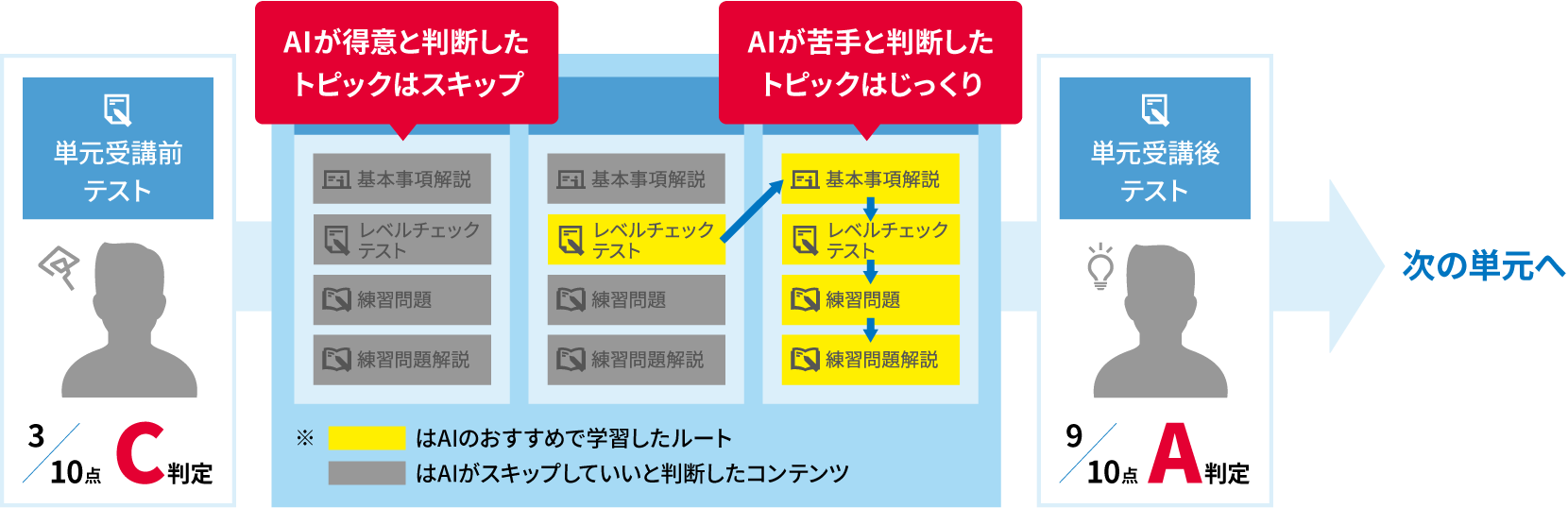 AIが得意と判断したトピックはスキップ