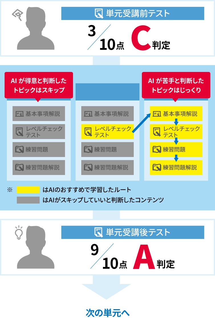 AIが得意と判断したトピックはスキップ